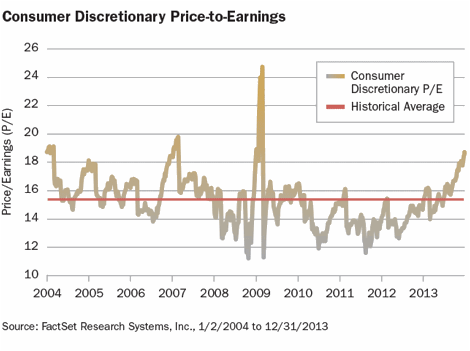 Description: Consumer-Discretionary-Price-to-Earnings.gif