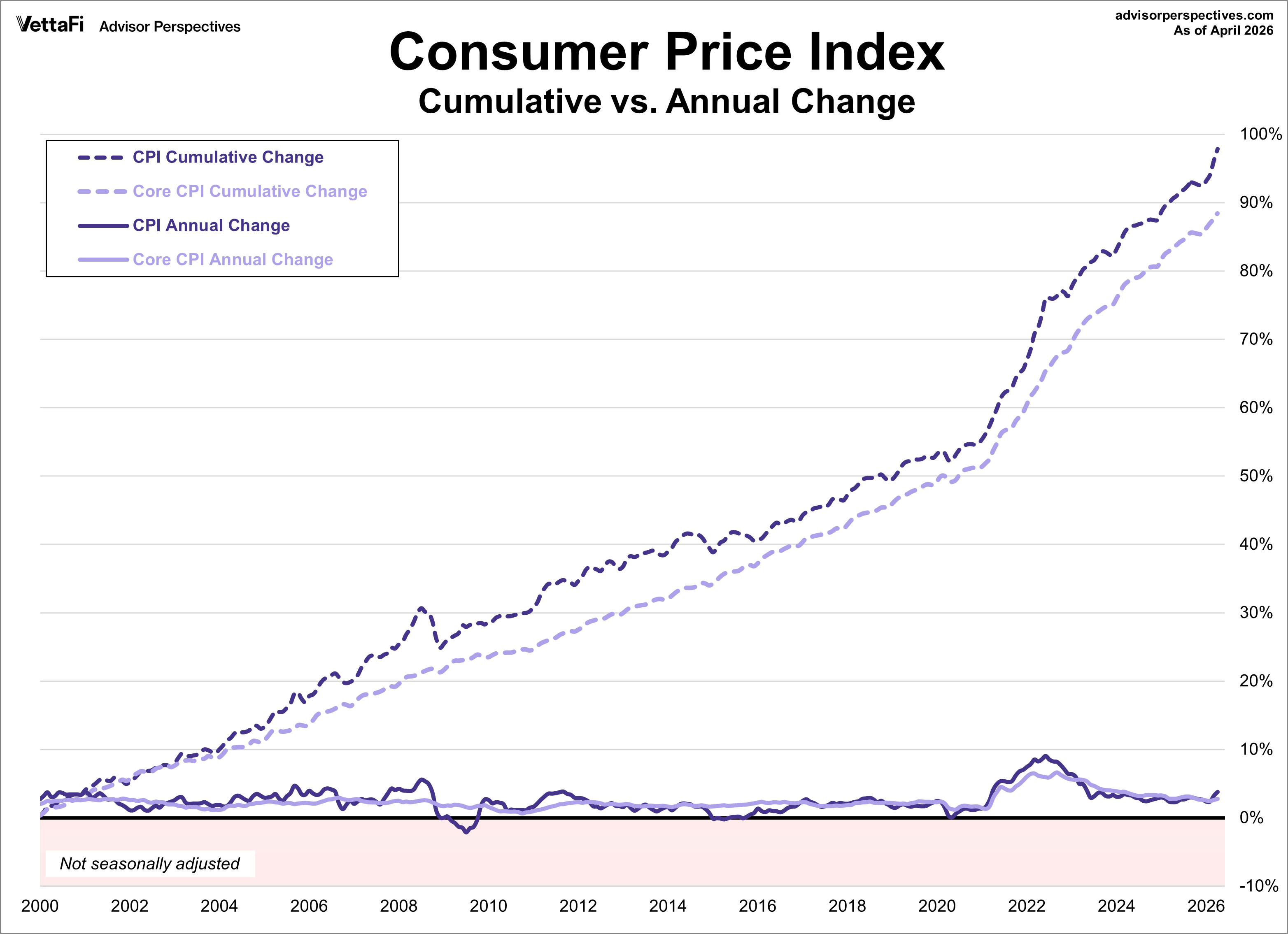 CPI and Core CPI