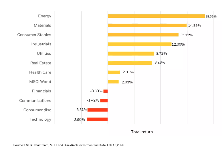 Global Sector Performance - year to date