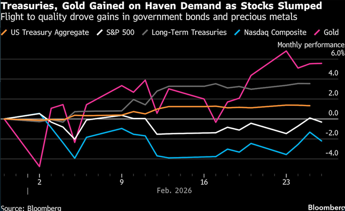 treasuries gold gaines
