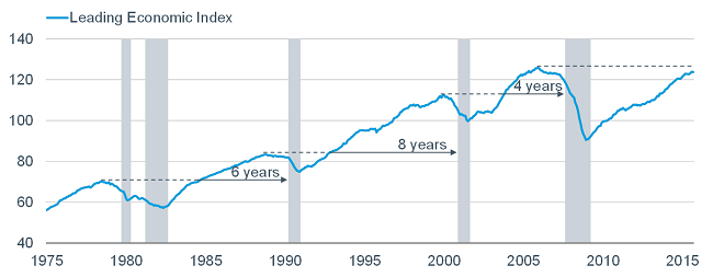 Leading Economics Index