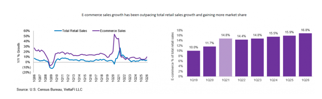 E- Commerce sales