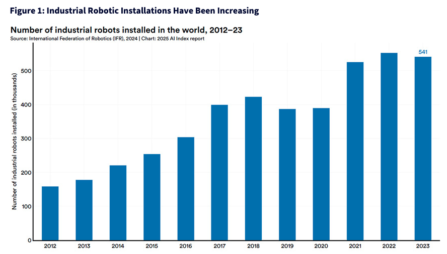  Industrial Robotic Installations Have Been Increasing