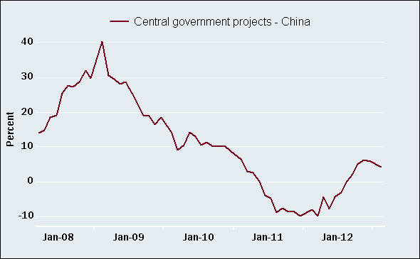 China's recovery pausing?