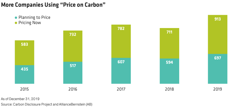 As price-on-carbon becomes an important internal gauge, the number of companies that apply it to their business strategies is sharply rising, and nearly doubled from 583 to 913 from 2015 through 2019. Companies that said they plan to adopt price-on-carbon measures also rose, from 436 to 697 during that time, according to the Carbon Disclosure Project. 
