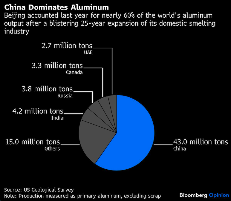 china dominates aluminum
