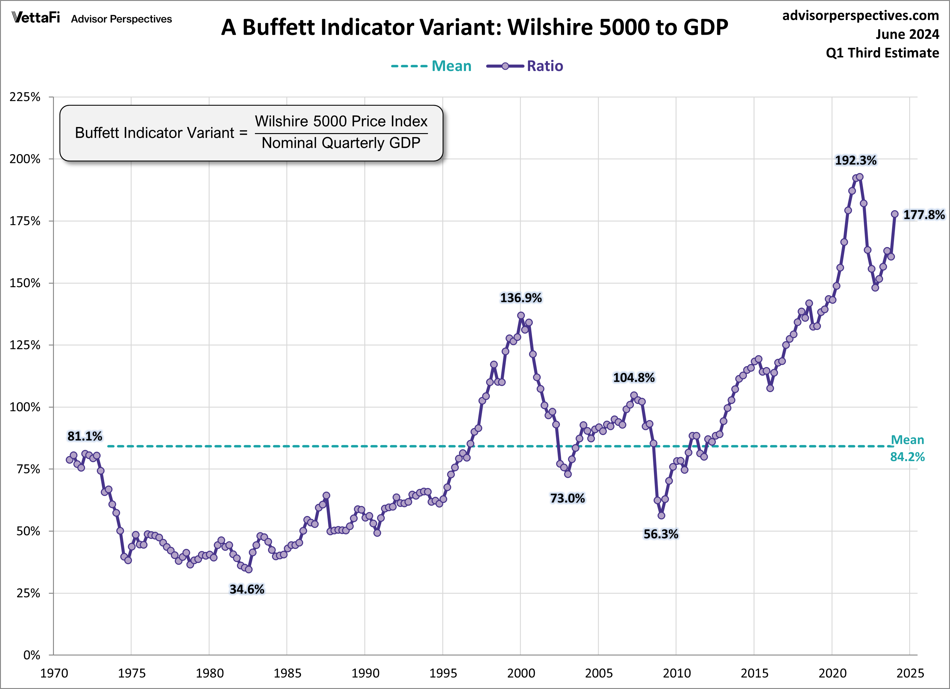 Buffett Indicator Wilshire 5000 Version