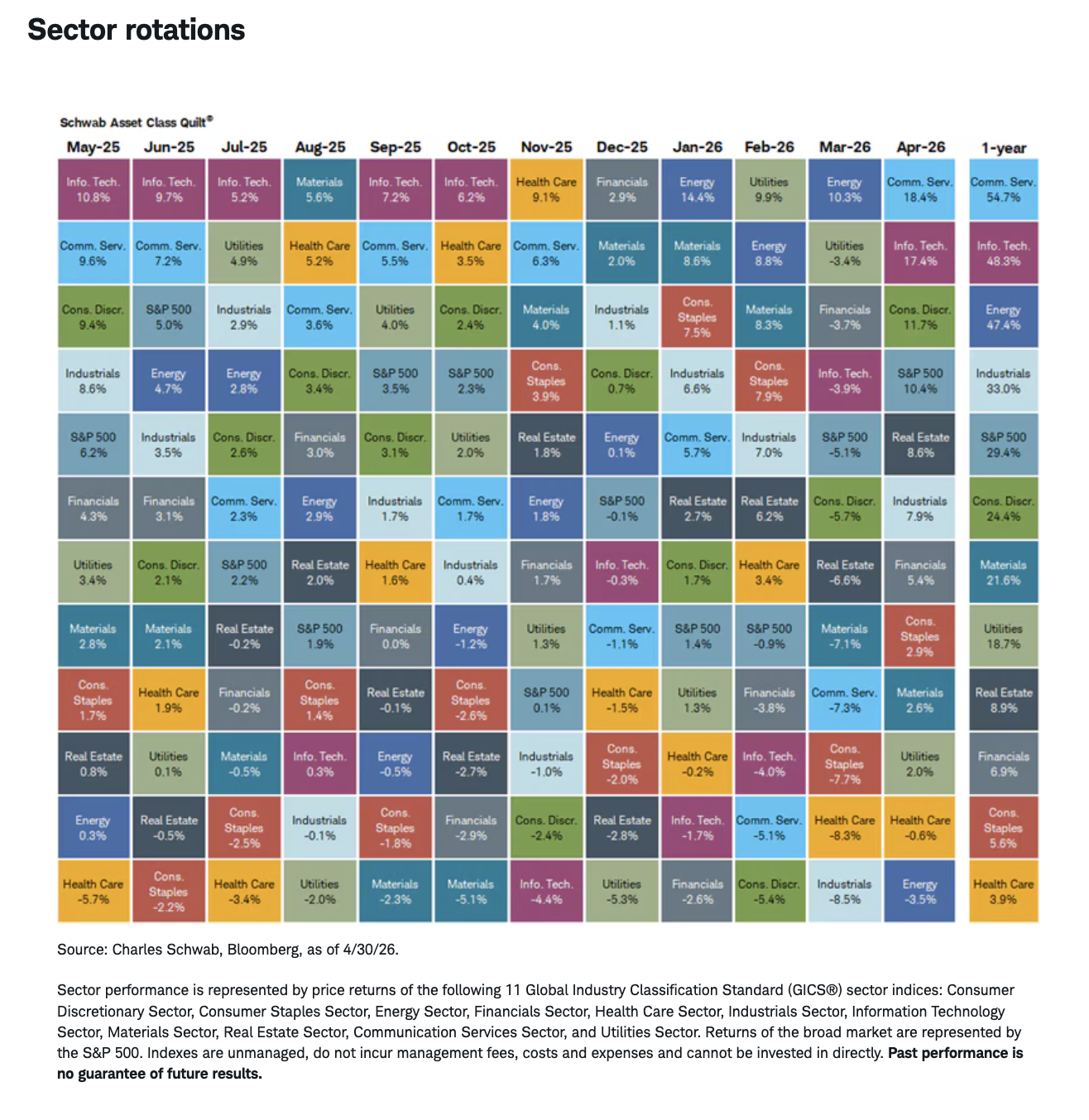Sector rotations
