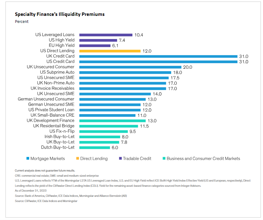 Specialty Finance&rsquo;s Illiquidity Premiums