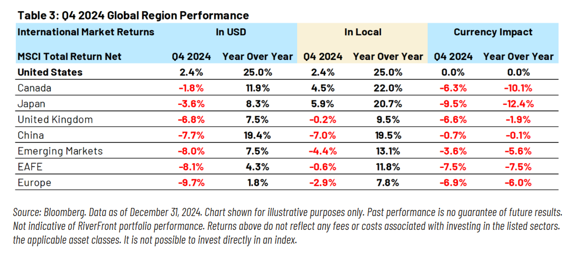 Q4 2024 Global Region Performance