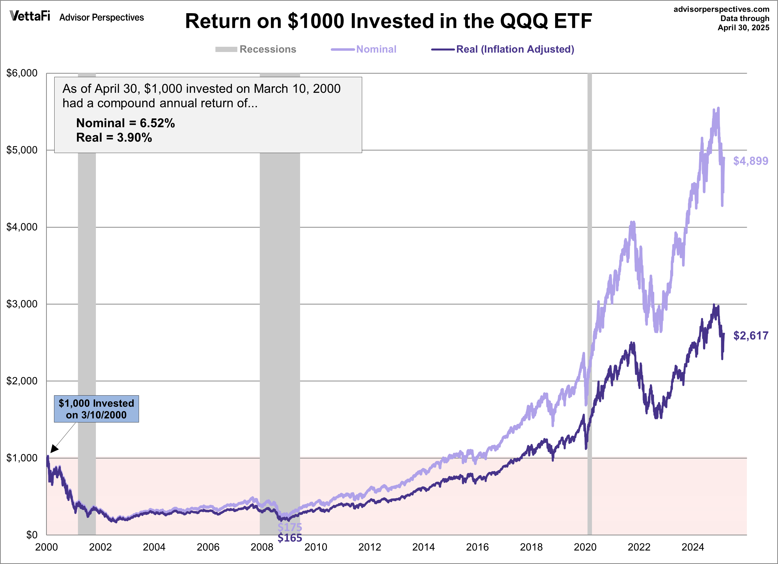 QQQ ETF Performance Since 2000 Peak