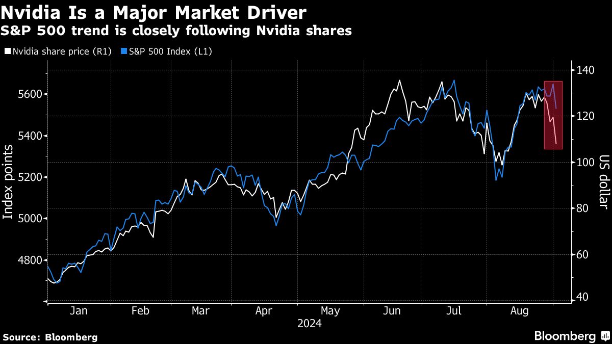 nvidia major market