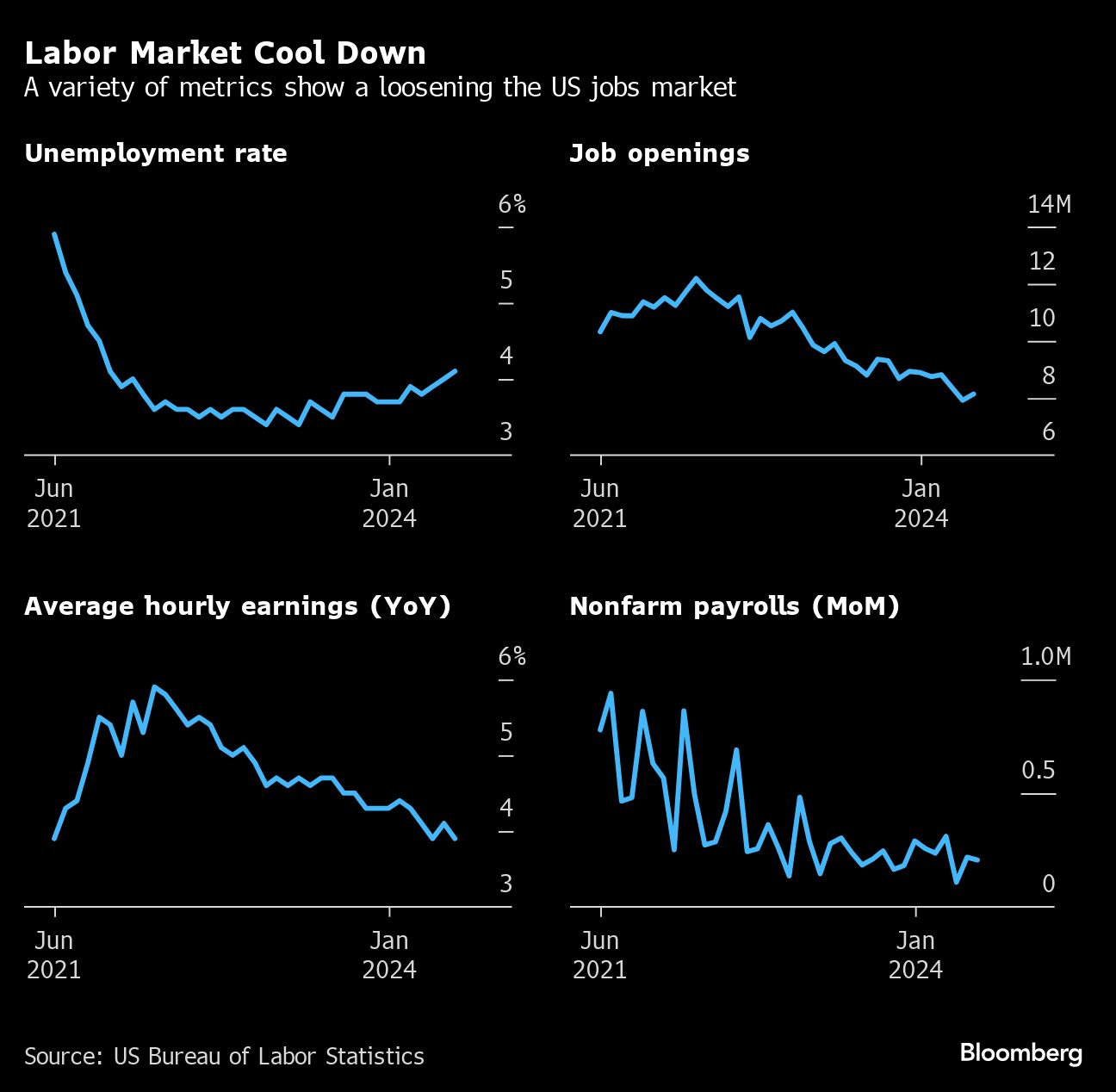 labor market cool down