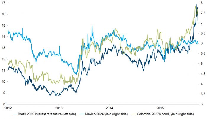 Exhibit 4: EM local rates
