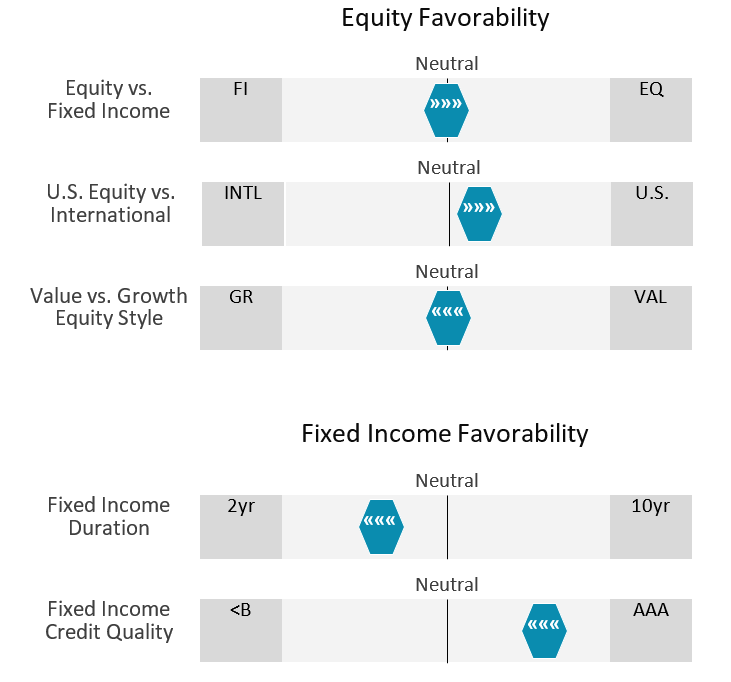 Equity and Fixed Income Favorability