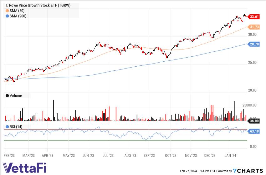 TGRW’s tech action per YCharts.