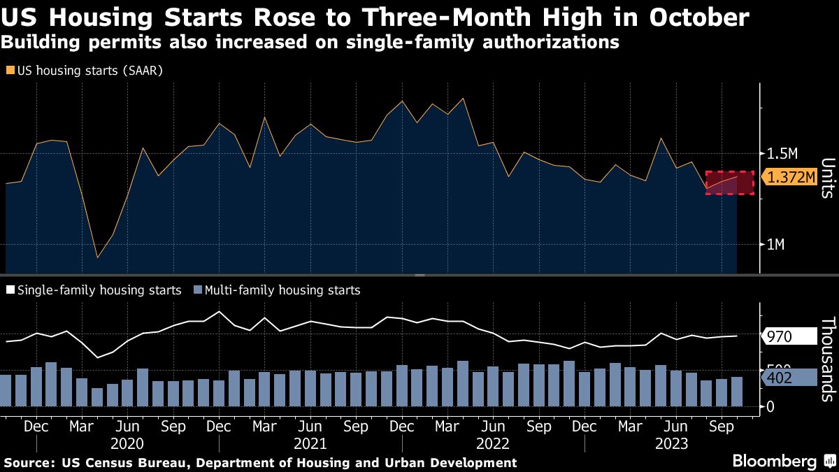 US Housing Starts Rose to Three Month High in October