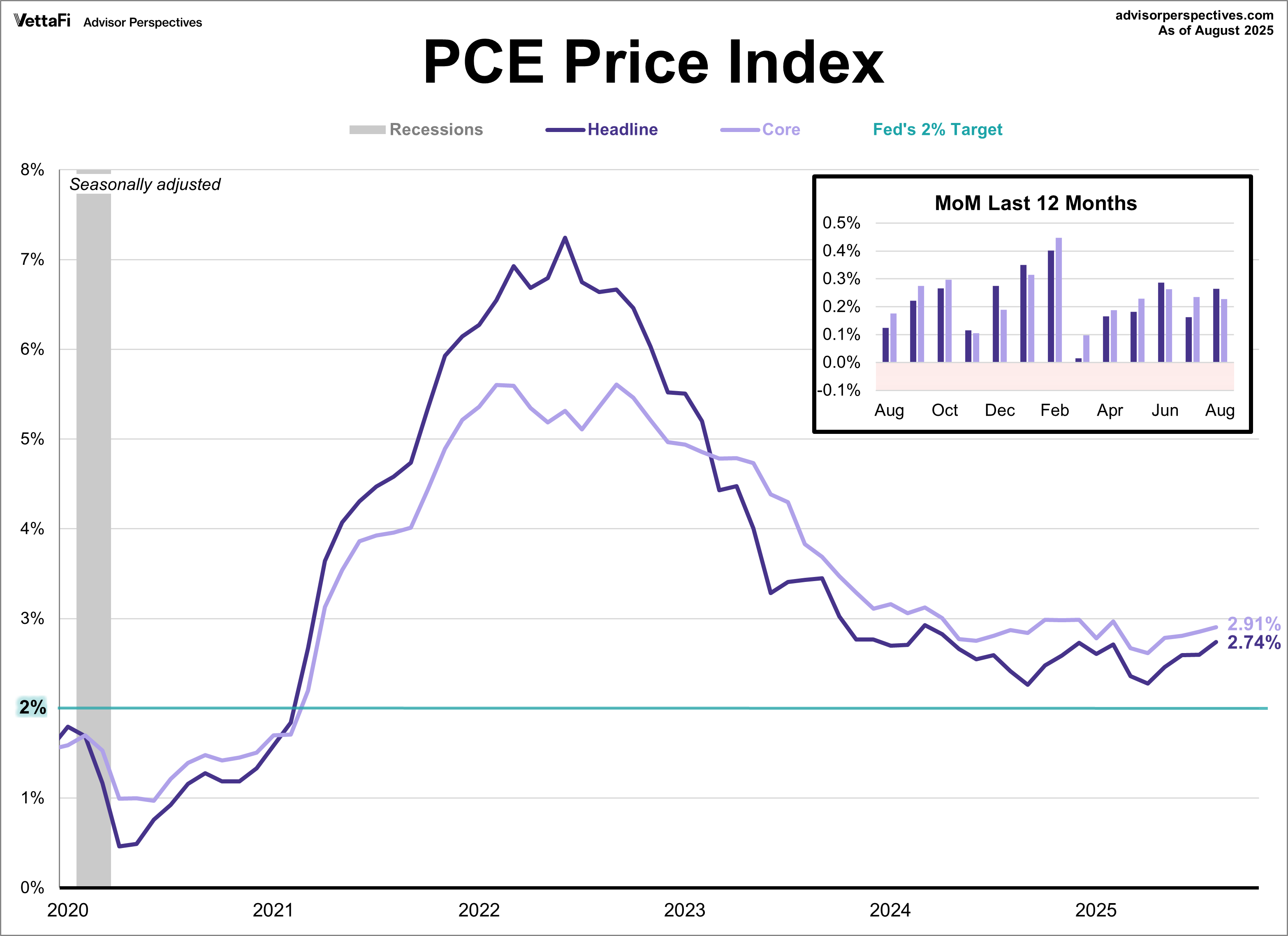 PCE Price Index