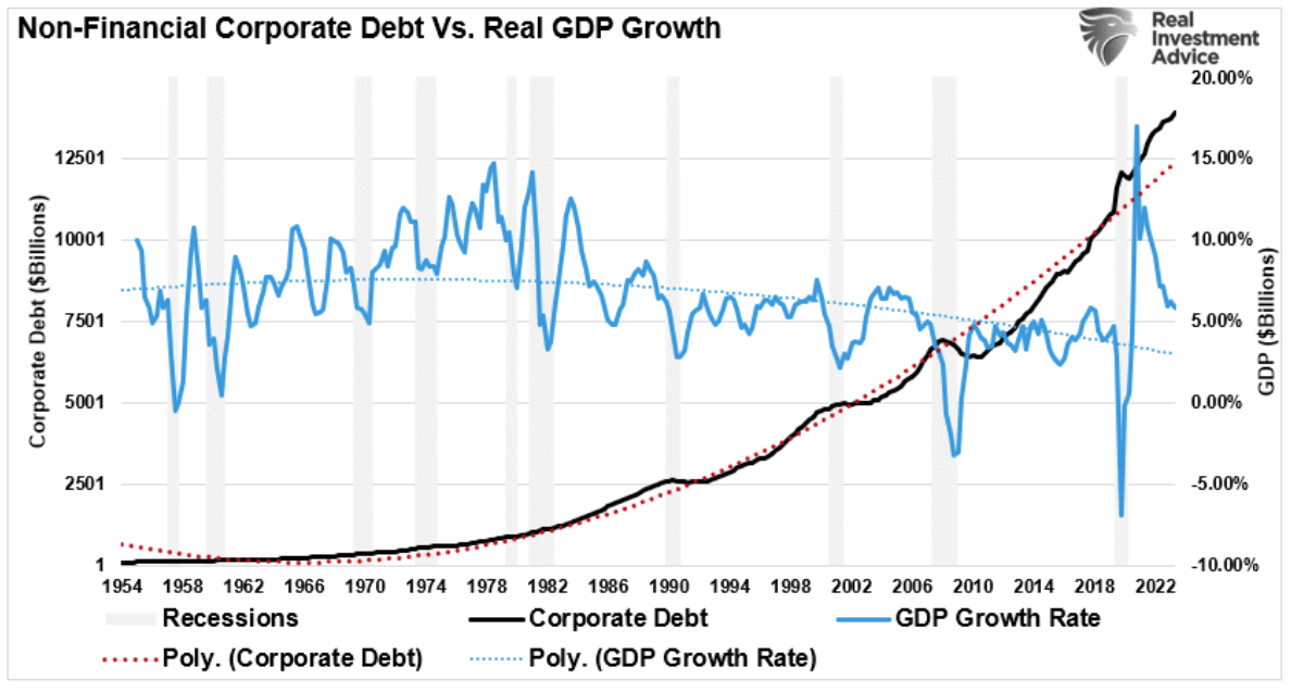 non financial corporate debt