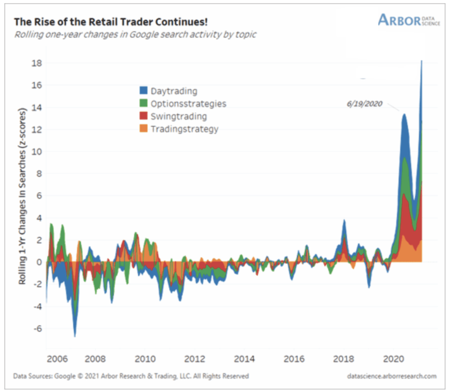 rise of retial trader