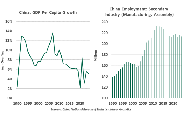 china GDP
