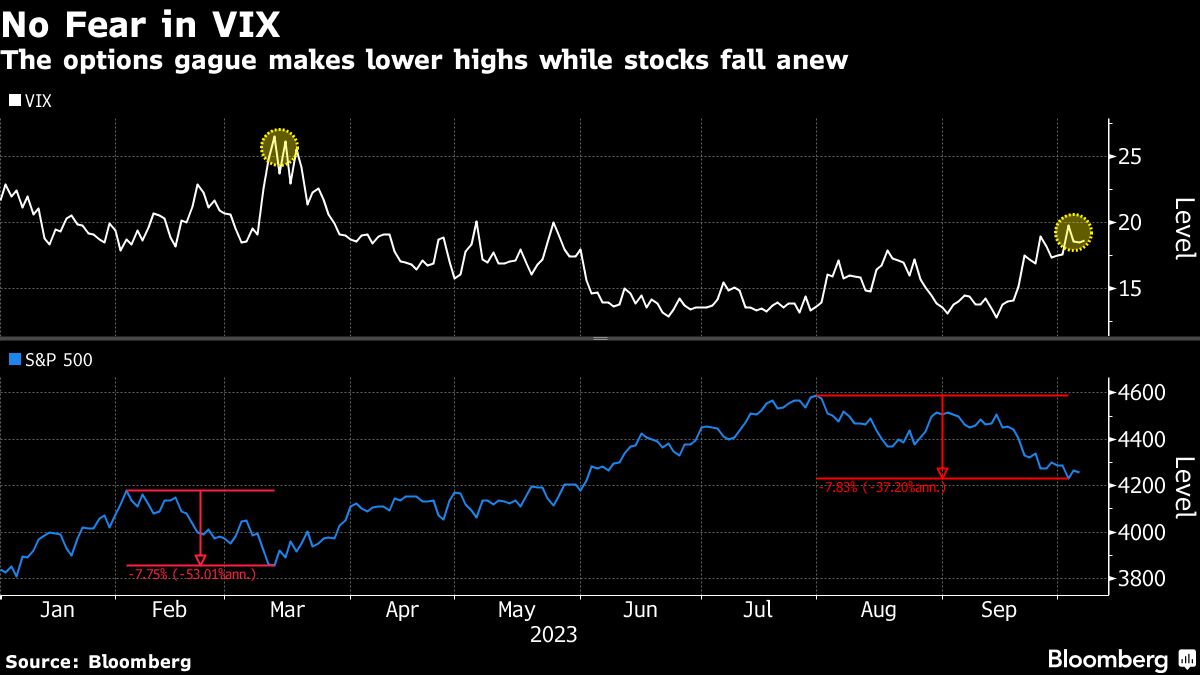 No Fear in VIX