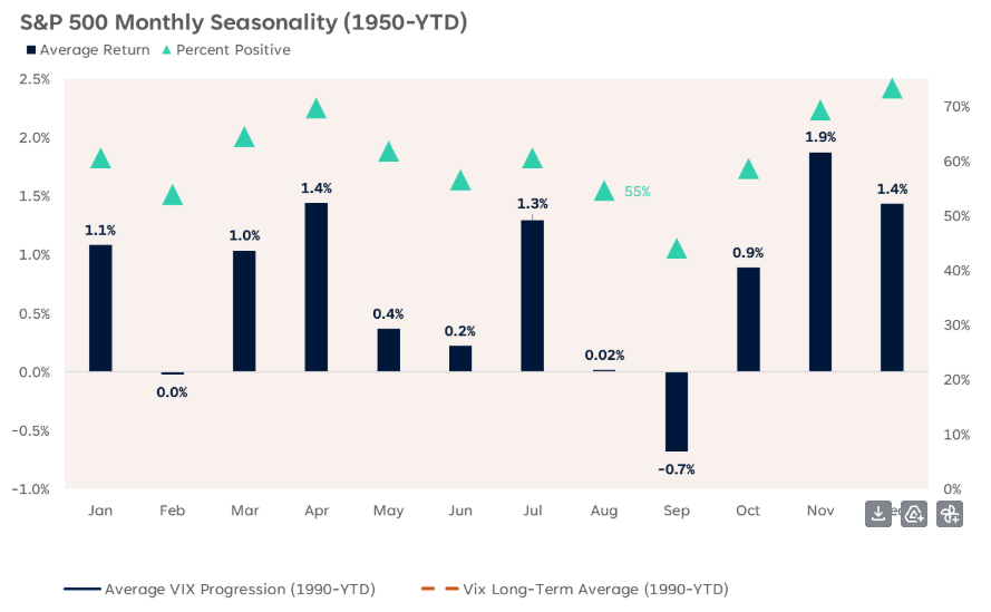 S&P Monthly Seasonality graph
