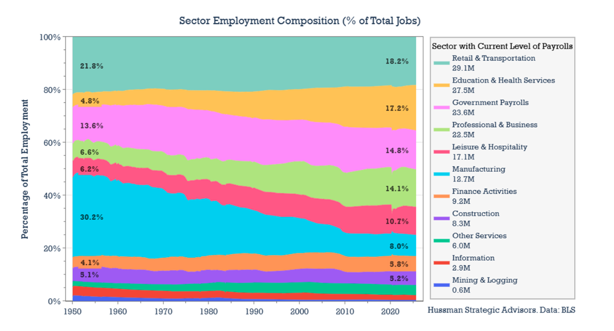 sector employment graph