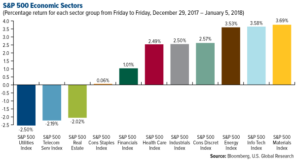 SP 500 Economic Sectors