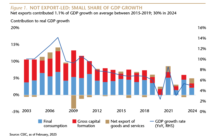 Not export-led - small share of GDP growth