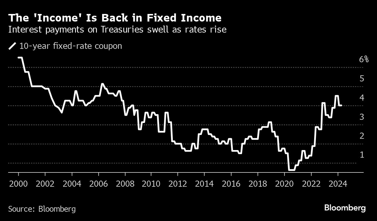 income is back in fixed income