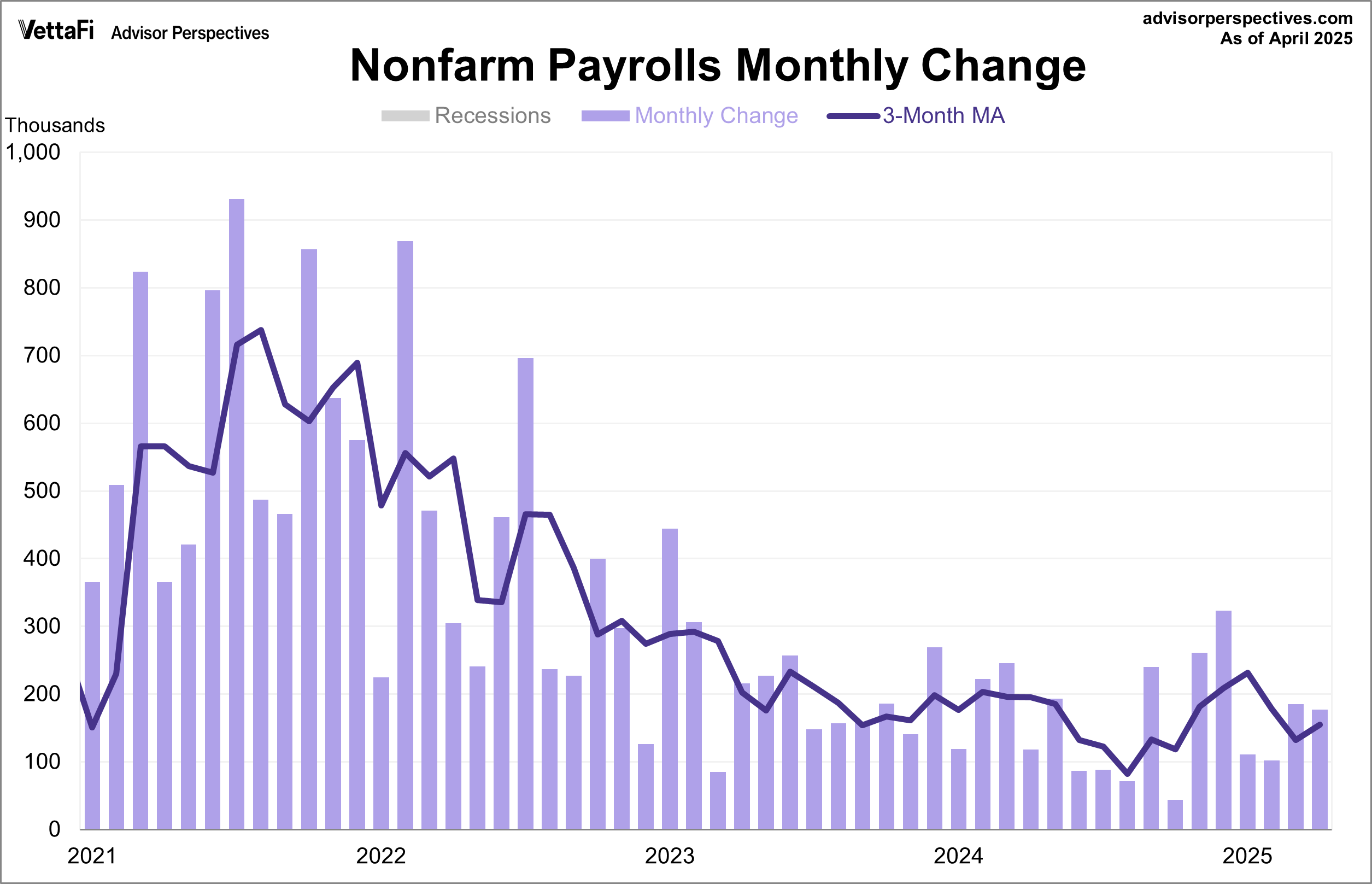 Nonfarm Payrolls Monthly Change