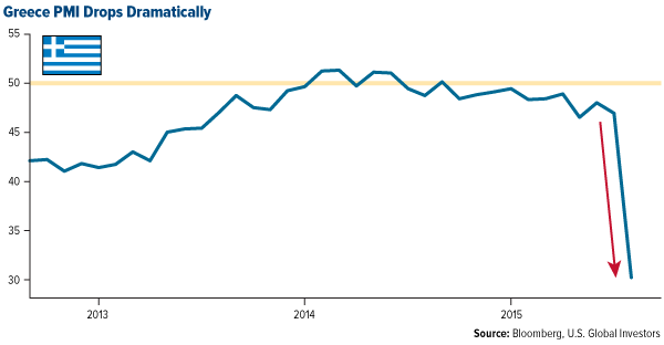 Greece PMI Drops Dramatically