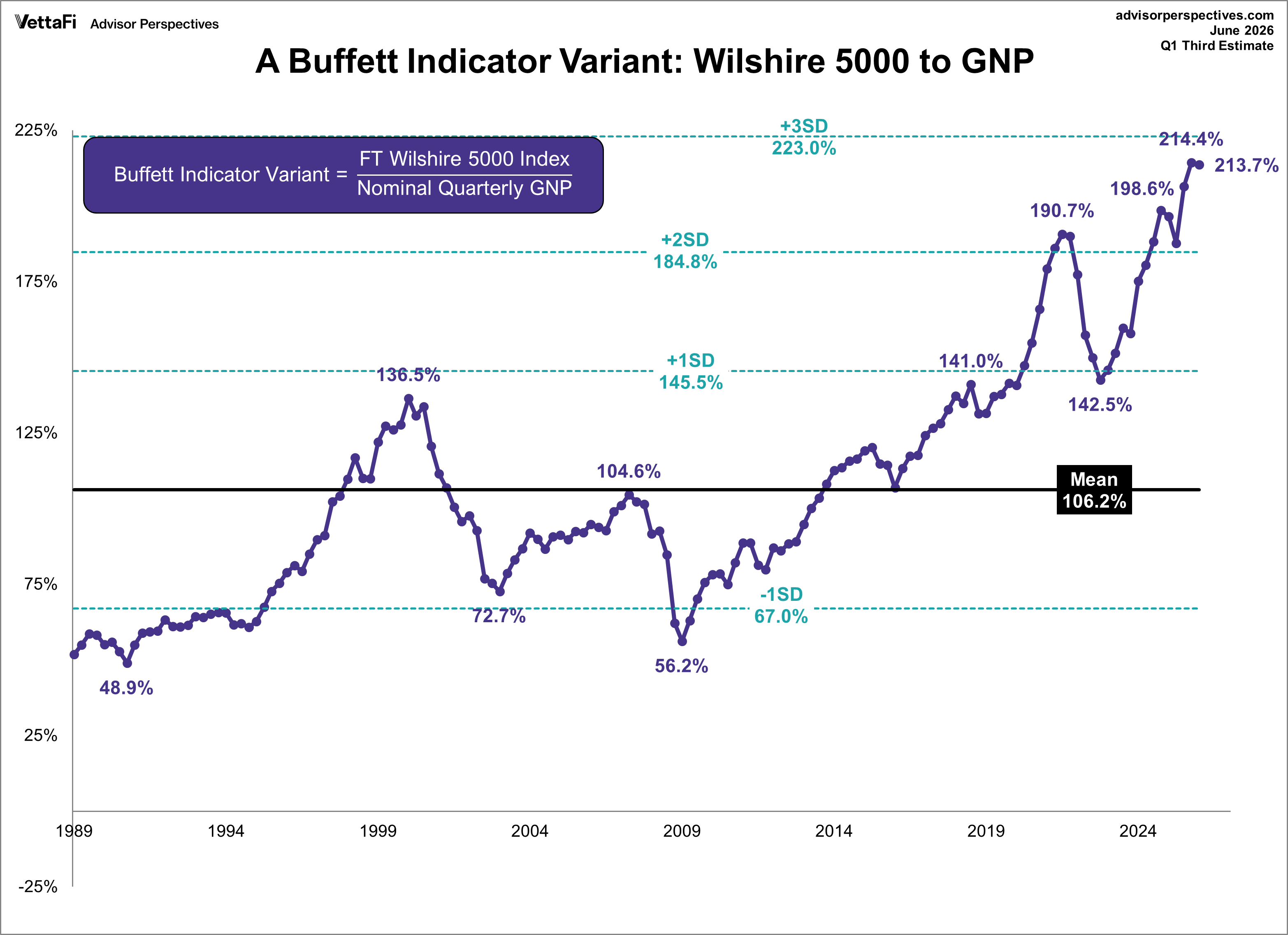 Buffett Indicator Wilshire 5000 Version GNP