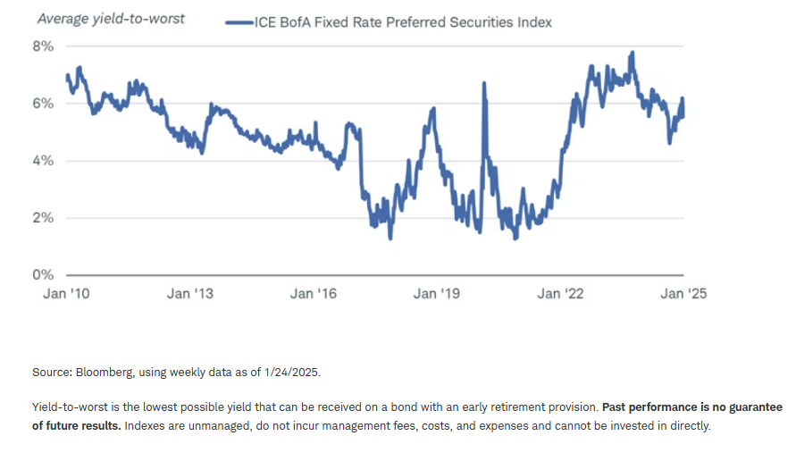 Preferred security yields are still at the high end of the pre-pandemic range