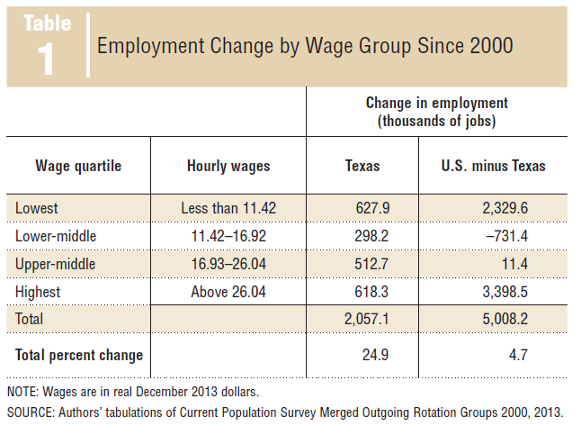 Employment-Texas-DallasFed-111814