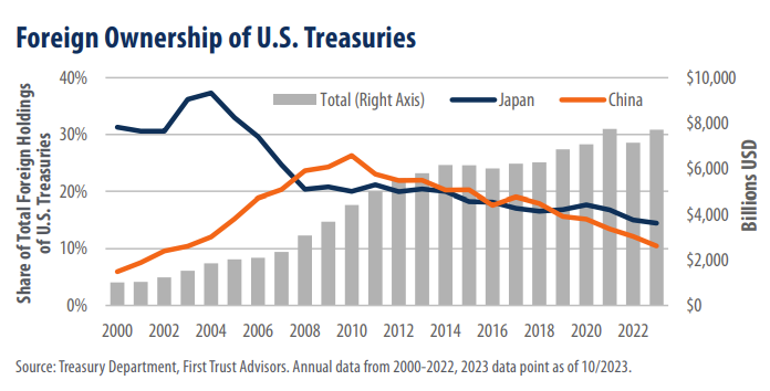 Foreign Ownership of U.S. Treasuries