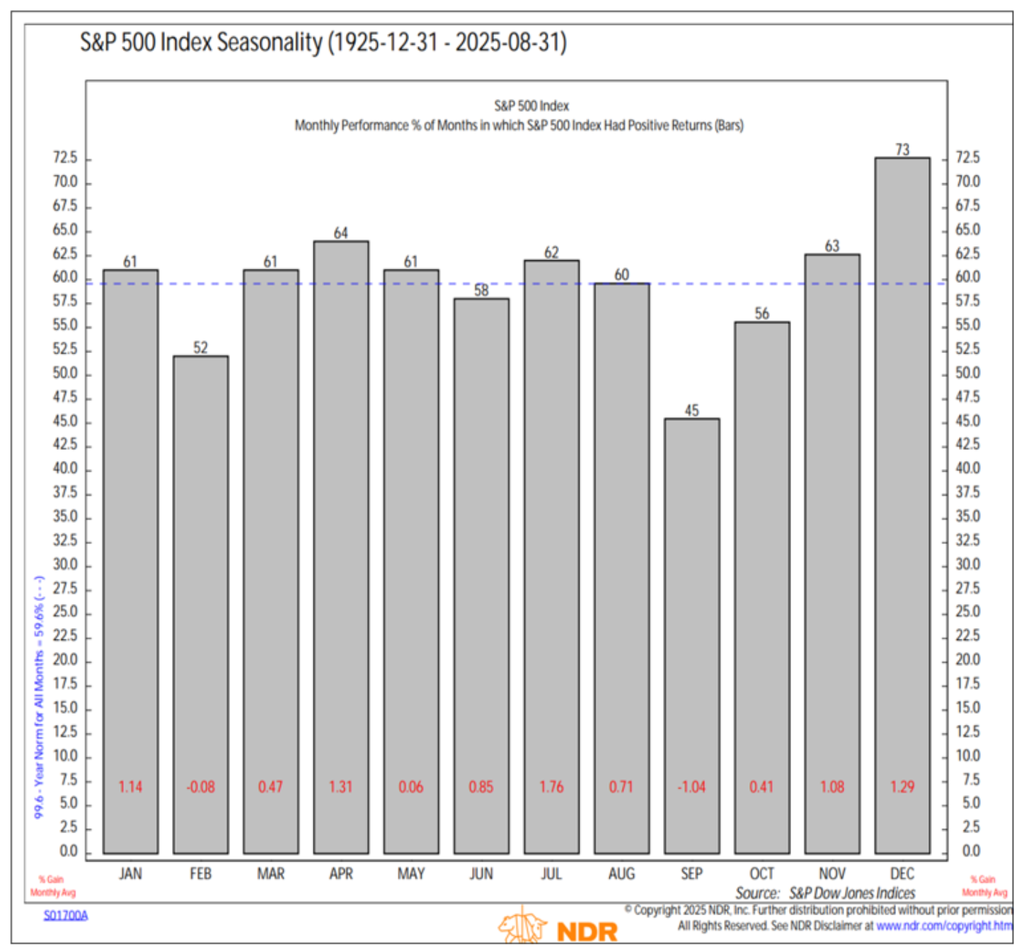 September Historically Worst Month&hellip;But Oct-Jan Strong