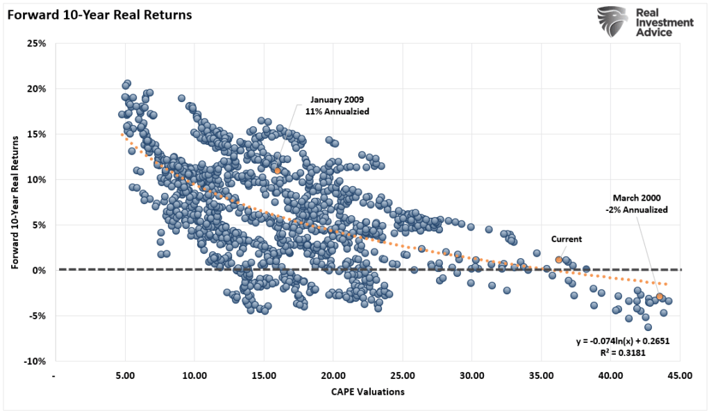 asset bubbles, Asset Bubbles & Forward Returns