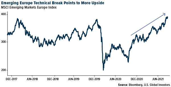 Emerging Europe Technical Break Points