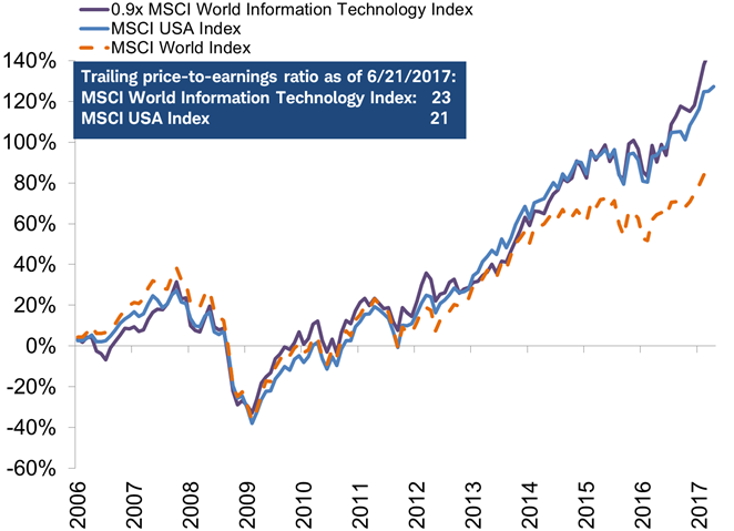 United States performs and is valued like the technology sector