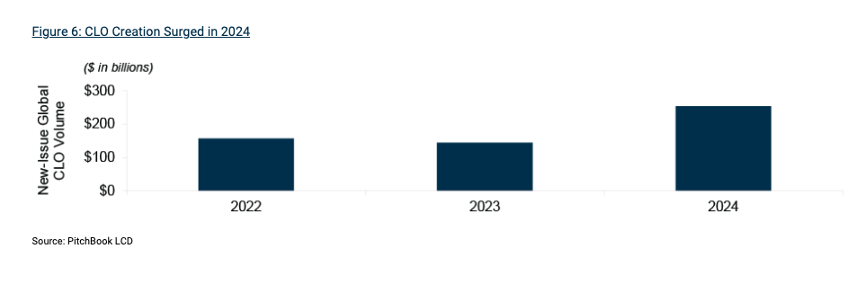 Oaktree CLO creation graph