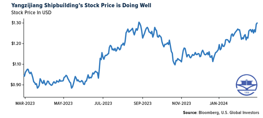 shipbuilding stock price