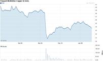 Chart forFreeport-McMoRan Copper & Gold Inc. (FCX)