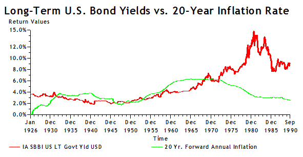 Long-Term US Bond Yields