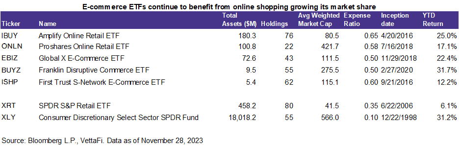 E-Commerce ETFs