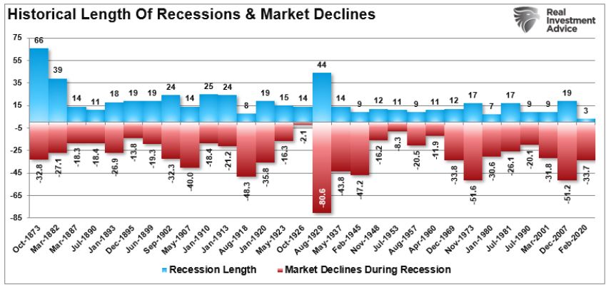 historical length recessions