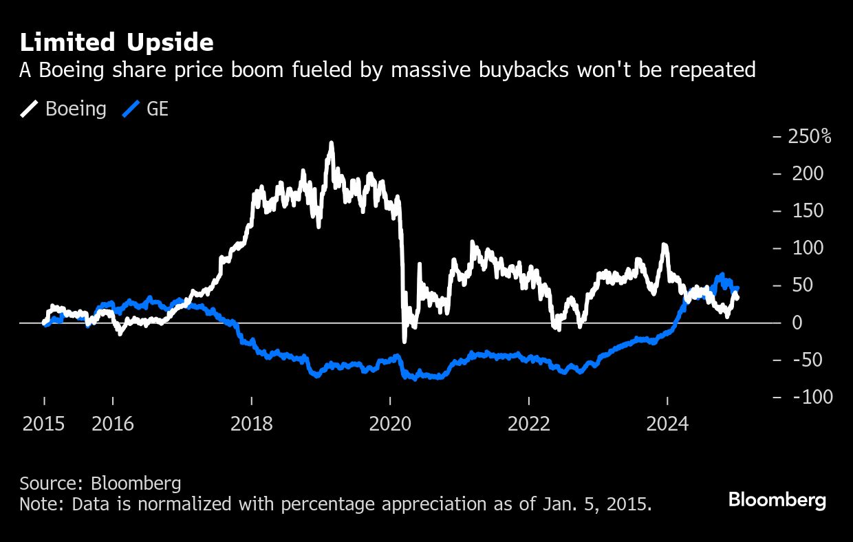 limited upside
