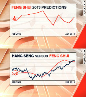 Feng shui 2013 predictions