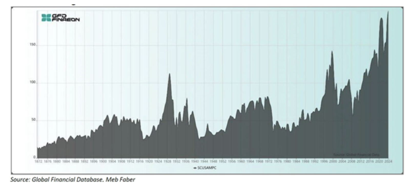 buffetts favorite indicator